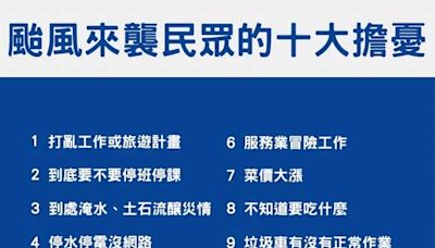 颱風過境網友最怕的十件事 「打亂工作或旅遊計畫」居冠