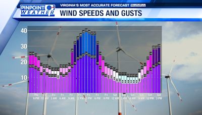 Pinpoint Weather: Winds get stronger