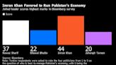 Jailed Imran Khan Favored in Survey to Run Pakistan’s Economy