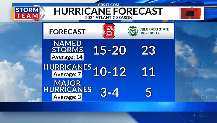 NC State, Colorado State predict active hurricane season