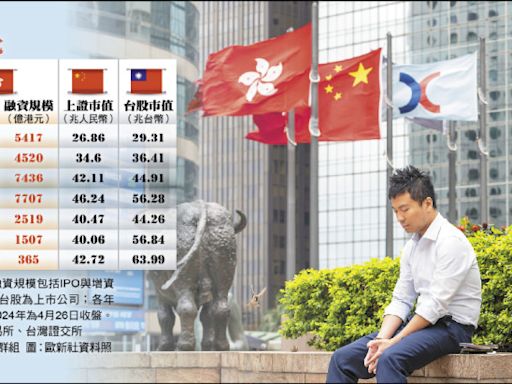 中國化掏空香港 港股市值倒退嚕 - 自由財經