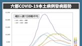 台南增3363名COVID-19本土確診 增幅緩降維持現行防疫措施