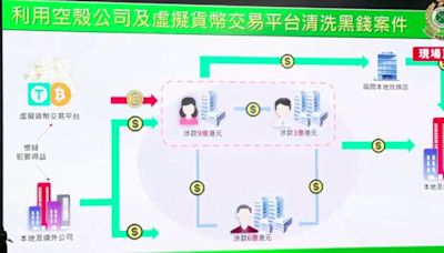 海關拘3人涉18億元洗黑錢案 開設多間公司及戶口曾單日入賬3900萬