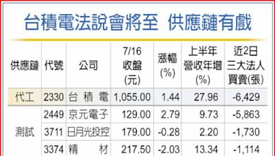 台積電18日法說 供鏈先股舞