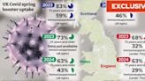 Fears of new Covid spike after sharp fall in spring booster uptake