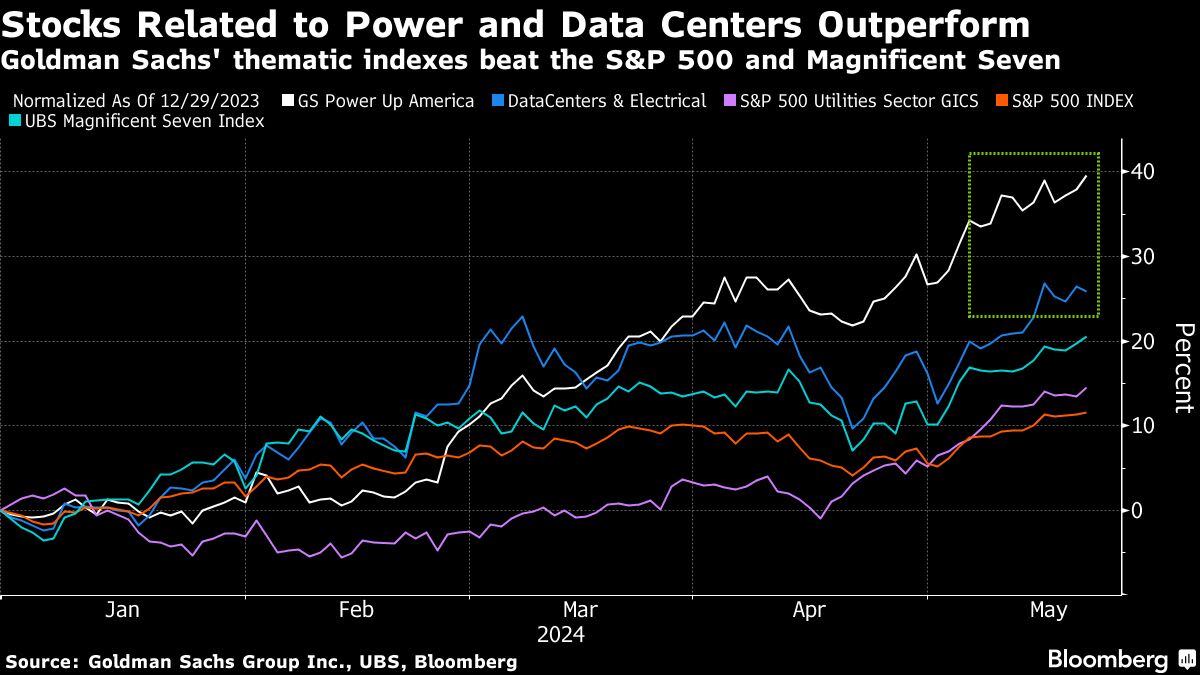 Hedge Funds Trim Big Tech Exposure in Hunt for Other AI Winners