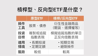 台股大崩跌，這支卻漲停！元大台灣50反1是什麼？為何執行反分割？優點是什麼？