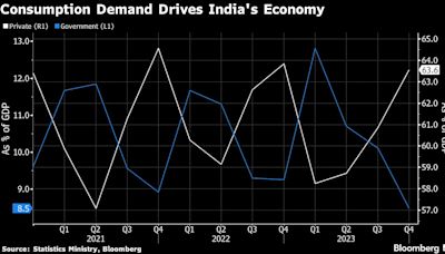 India’s Near 8% Growth Gives Modi a Boost as Elections End