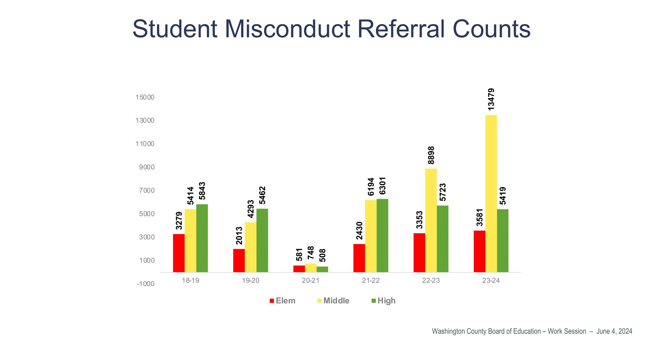 Disciplinary incidents are rising among Washington County students, report shows