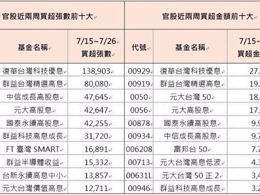 投資人越跌越買！十大受歡迎台股ETF出列 - 財經