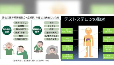 男性年齡增長患「LOH症候群」...《日經》指其症狀多樣會疲勞、易怒：可考慮「睪酮補充療法」治療