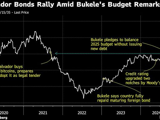 El Salvador Bonds Soar After Bukele Signals Zero Deficit