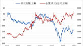 《貴金屬》美元美股上漲 COMEX黃金下跌1%