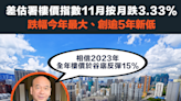 【本港樓市】差估署樓價指數11月按月跌3.33%，跌幅今年最大、創逾5年新低