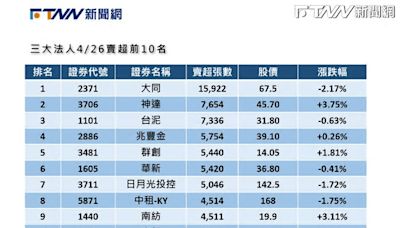 三大法人昨買超270.84億元 重電大同被砍最多張