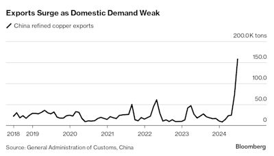 China’s Refined Copper Exports Double to Record on Surplus