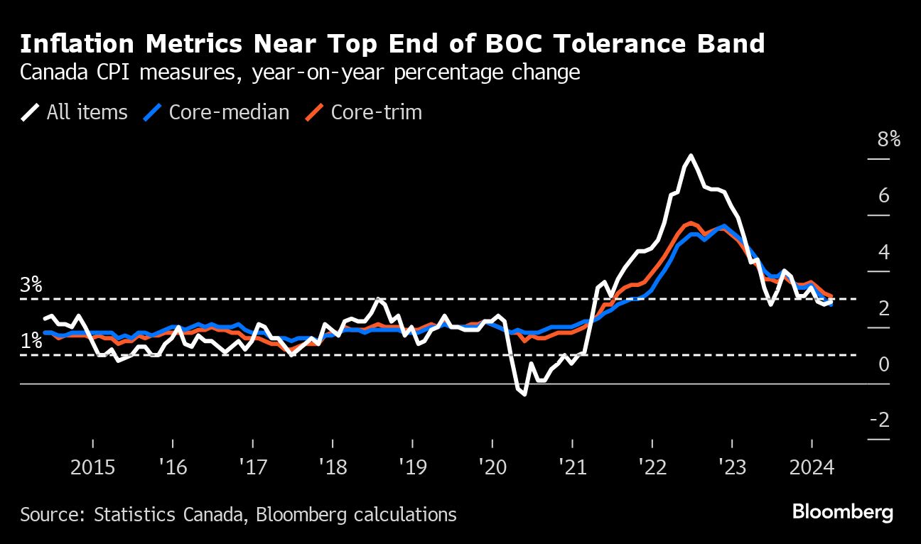 Core Inflation in Focus for Rate-Cut Cue After Canada’s Job Beat