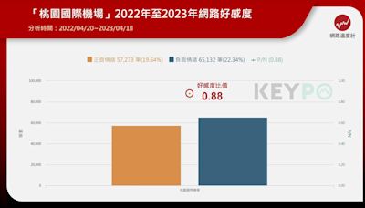 百大最佳機場排名 桃機躍居全球第66！進步16名、網路好感度上升原因揭曉