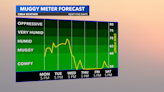 A warm, humid Monday; midweek rain and storms