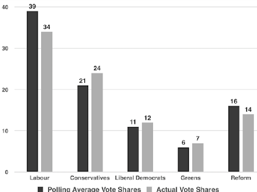 Election 2024 polls were wide of the mark on Labour’s margin of victory – this is what may have happened