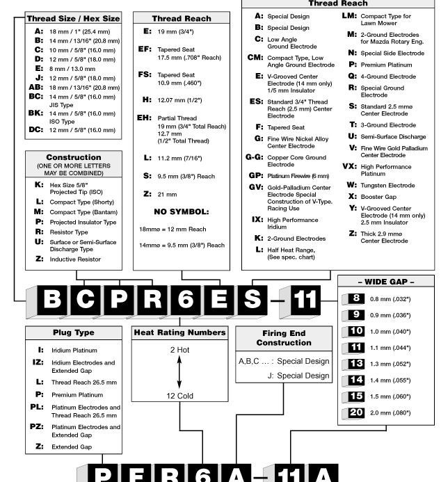 Ngk Spark Plug Gap Chart