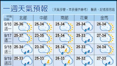 大台北、東部中秋多雲有雨 賞月看運氣