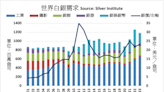 太陽能發電需求成長帶動 白銀工業需求創新高