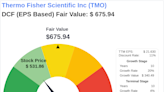 Navigating Market Uncertainty: Intrinsic Value of Thermo Fisher Scientific Inc