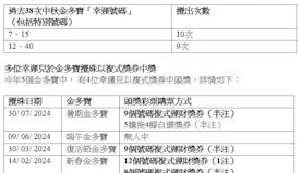 六合彩中秋金多寶｜9.17攪珠一注獨中袋8000萬　即睇4個最旺...