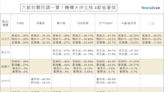 2022六都市長選舉封關民調一覽》 逾10家機構火拼北桃 4都卻讓民調機構意興闌珊