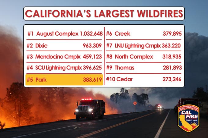 CAL FIRE Reports the Park Fire with Over 383,000 Acres Burned with 14% Containment has Become the Fifth-Largest Wildfire in California...