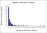 Relative species abundance