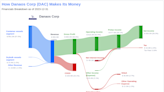 Danaos Corp's Dividend Analysis