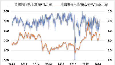 需求疲弱影響 全美零售汽油均價4週來首度下跌