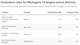Michigan's graduation rates tick up: Search every district in the state