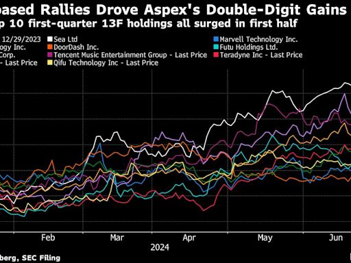Hermes Li’s $9 Billion Aspex Hedge Fund Gains 21% in First Half