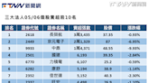 無預警掀桌？三大法人「拋售這檔」3.3萬張！京元電子也被砍2.1萬張