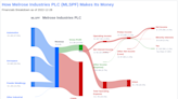 Unraveling Melrose Industries PLC's Dividend Performance: A Comprehensive Analysis