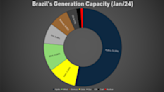 The Sun Shines in South America: Colombia & Brazil Give Large Boost to Solar Deployment - CleanTechnica