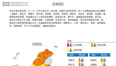 一早就超熱！17縣市高溫特報「恐飆38度」 這些地區防午後雷雨