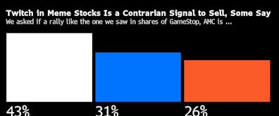 Revival of Meme-Stock Frenzy Points to a Frothy US Stock Market