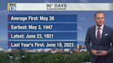Albuquerque to reach 90° for the first time this year on Tuesday