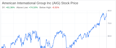 Decoding American International Group Inc (AIG): A Strategic SWOT Insight