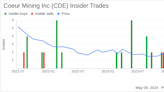 Insider Sale: Director Sebastian Edwards Sells 20,000 Shares of Coeur Mining Inc (CDE)