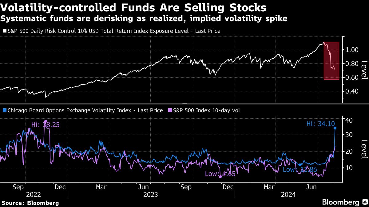 Japanese Equities Lead Asia Rebound, Yen Declines: Market Wrap