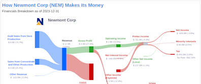 Newmont Corp's Dividend Analysis