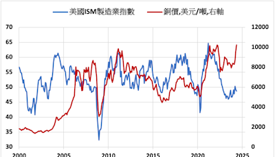 《金屬》關注經濟與利率 LME基本金屬漲跌互見