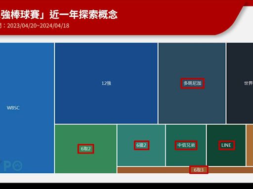 世界12強／棒球賽分組確定！中華隊預賽超硬 強碰日韓古巴拚6取2