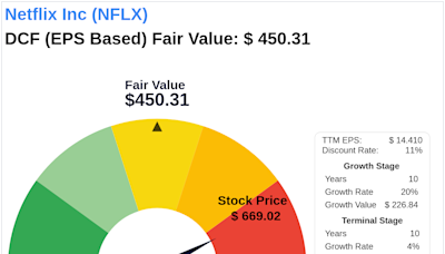 Navigating Market Uncertainty: Intrinsic Value of Netflix Inc