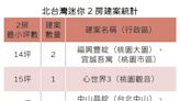 新主流. 北台灣迷你2房建案達89個